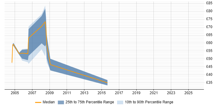 Contractor hourly rate distribution trend for jobs in London citing Summit