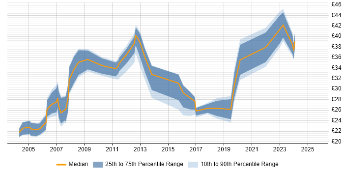 Contractor hourly rate distribution trend for jobs in London citing Supplier Management