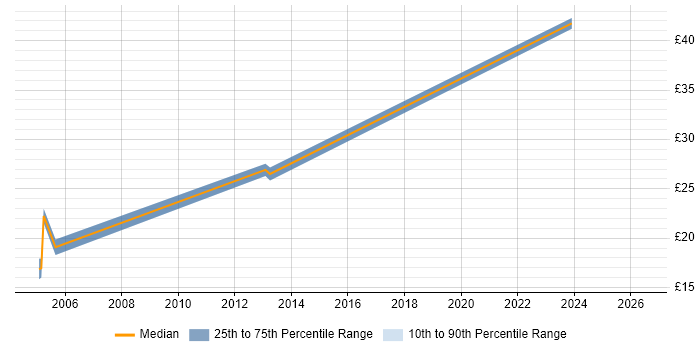 Contractor hourly rate distribution trend for Supply Chain Analyst job vacancies in London