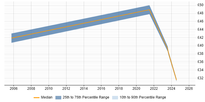 Contractor hourly rate distribution trend for Supply Chain Manager job vacancies in London