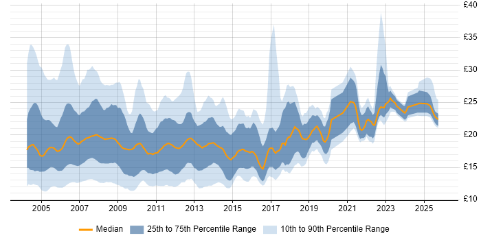 Contractor hourly rate distribution trend for Support Analyst job vacancies in London