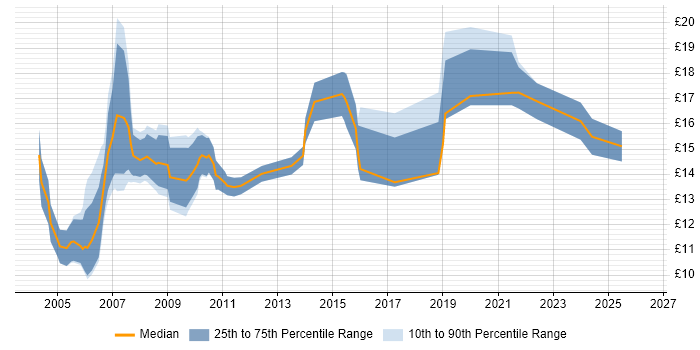 Contractor hourly rate distribution trend for Support Assistant job vacancies in London