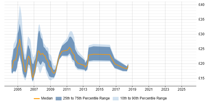 Contractor hourly rate distribution trend for Support Consultant job vacancies in London