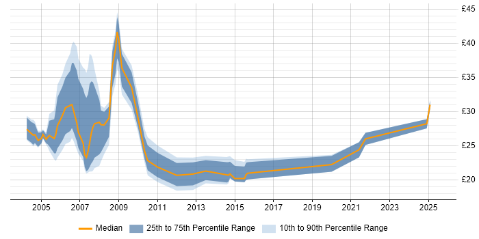 Contractor hourly rate distribution trend for Support Manager job vacancies in London Contractor hourly rate distribution trend for Support Manager job vacancies in London