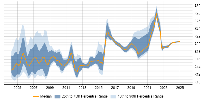 Contractor hourly rate distribution trend for Support Technician job vacancies in London