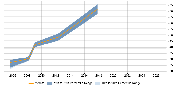 Contractor hourly rate distribution trend for jobs in London citing SUSE Linux Enterprise Server
