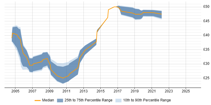 Contractor hourly rate distribution trend for jobs in London citing SUSE