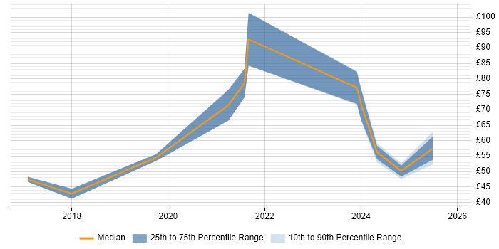 Contractor hourly rate distribution trend for jobs in London citing Swift