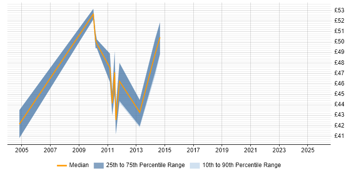 Contractor hourly rate distribution trend for jobs in London citing Swim Lanes