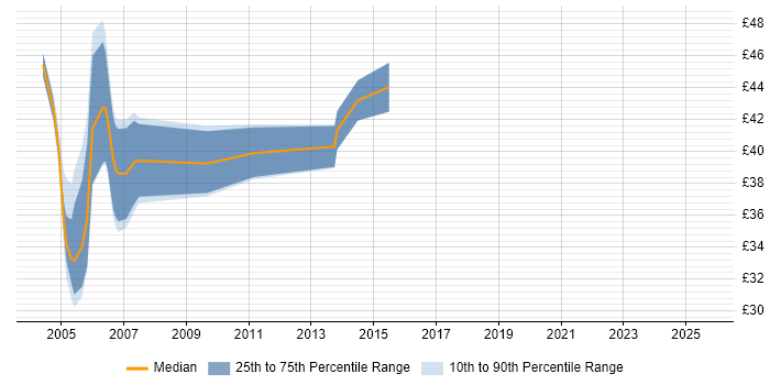 Contractor hourly rate distribution trend for jobs in London citing Swing