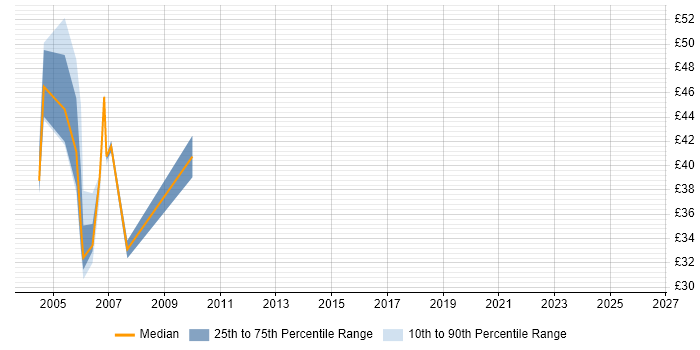 Contractor hourly rate distribution trend for jobs in London citing Sybase ASE
