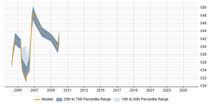 Contractor hourly rate distribution trend for Sybase DBA job vacancies in London