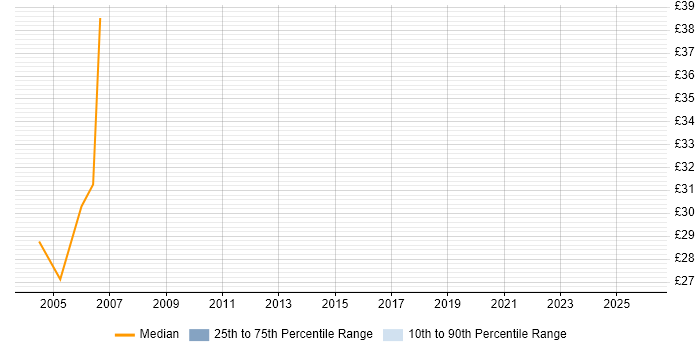 Contractor hourly rate distribution trend for Sybase Engineer job vacancies in London