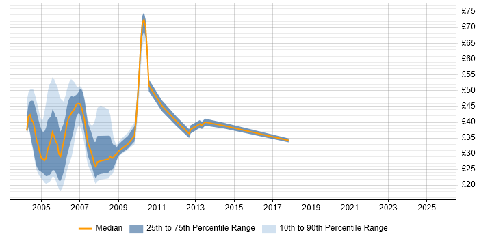 Contractor hourly rate distribution trend for jobs in London citing Sybase Contractor hourly rate distribution trend for jobs in London citing Sybase