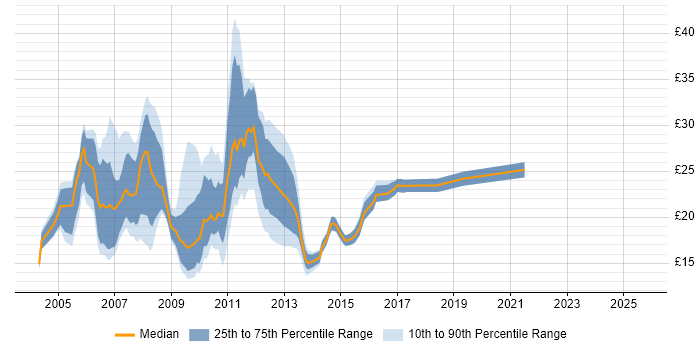 Contractor hourly rate distribution trend for jobs in London citing Symantec Contractor hourly rate distribution trend for jobs in London citing Symantec