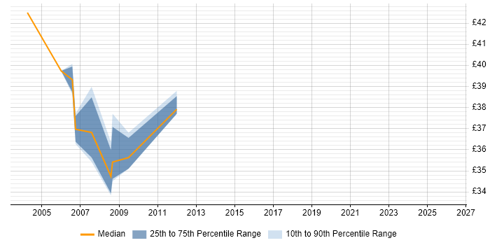Contractor hourly rate distribution trend for jobs in London citing Symmetrix DMX