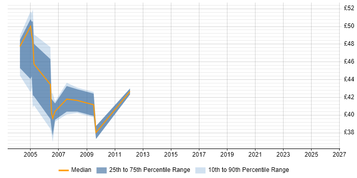 Contractor hourly rate distribution trend for jobs in London citing Symmetrix