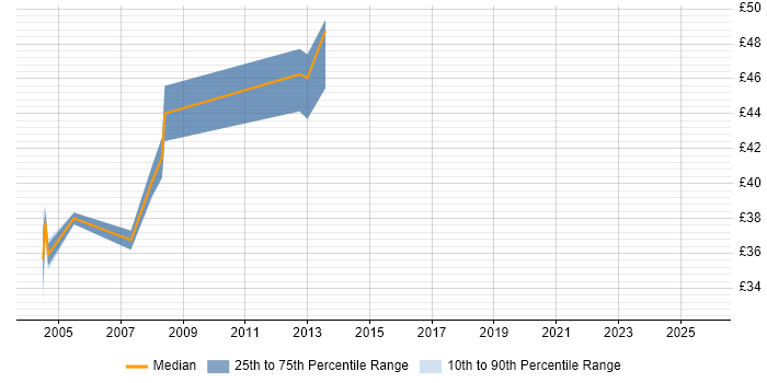 Contractor hourly rate distribution trend for jobs in London citing Synon