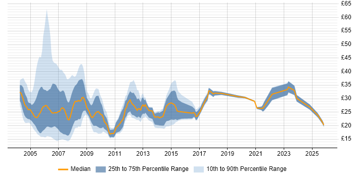 Contractor hourly rate distribution trend for Systems Administrator job vacancies in London