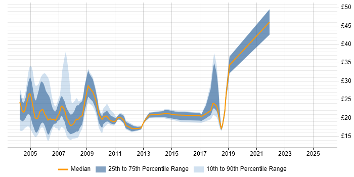 Contractor hourly rate distribution trend for jobs in London citing Systems Management Server (SMS)
