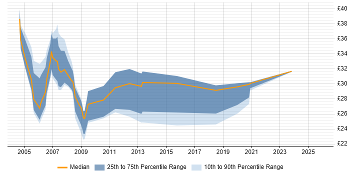 Contractor hourly rate distribution trend for Systems Manager job vacancies in London