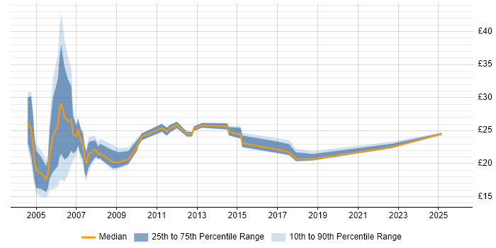 Contractor hourly rate distribution trend for Systems Support Analyst job vacancies in London