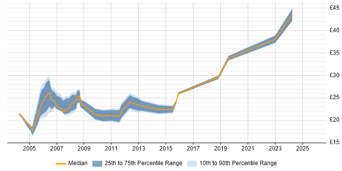 Contractor hourly rate distribution trend for Systems Support Engineer job vacancies in London