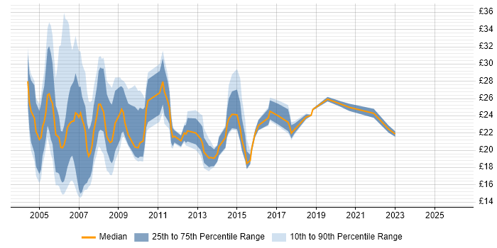 Contractor hourly rate distribution trend for Systems Support job vacancies in London