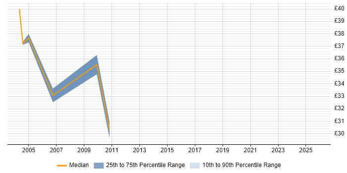 Contractor hourly rate distribution trend for Systems Test Analyst job vacancies in London