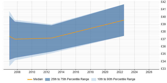 Contractor hourly rate distribution trend for Systems Test Engineer job vacancies in London