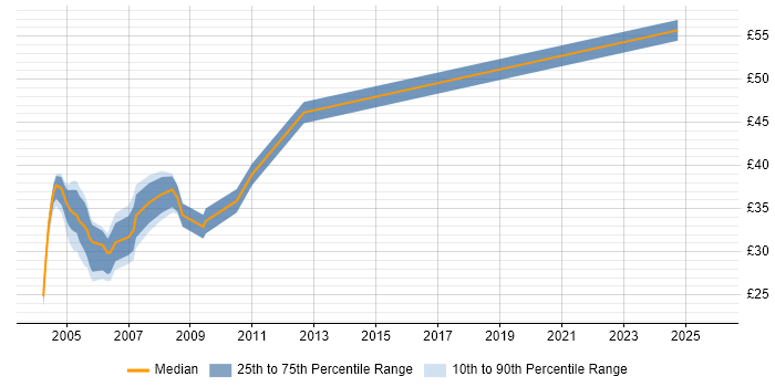 Contractor hourly rate distribution trend for Systems Tester job vacancies in London