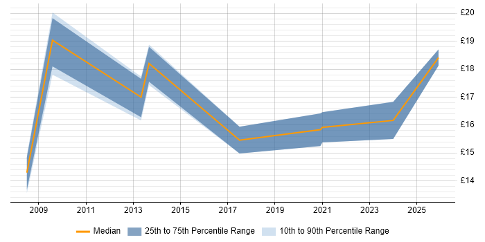 Contractor hourly rate distribution trend for jobs in London citing SystmOne