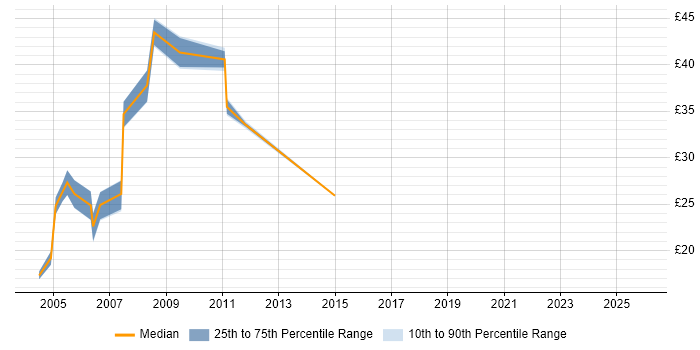 Contractor hourly rate distribution trend for T-SQL Developer job vacancies in London