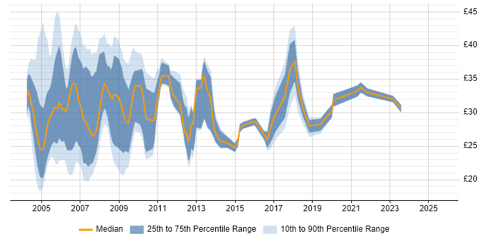 Contractor hourly rate distribution trend for jobs in London citing T-SQL