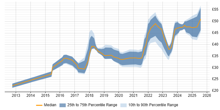 Contractor hourly rate distribution trend for jobs in London citing Tableau
