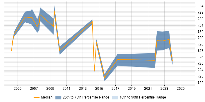 Contractor hourly rate distribution trend for jobs in London citing TACACS