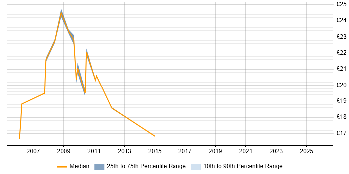 Contractor hourly rate distribution trend for jobs in London citing Tandberg