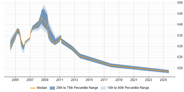 Contractor hourly rate distribution trend for jobs in London citing Tandem Contractor hourly rate distribution trend for jobs in London citing Tandem