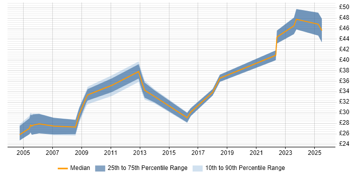 Contractor hourly rate distribution trend for jobs in London citing Taxonomies