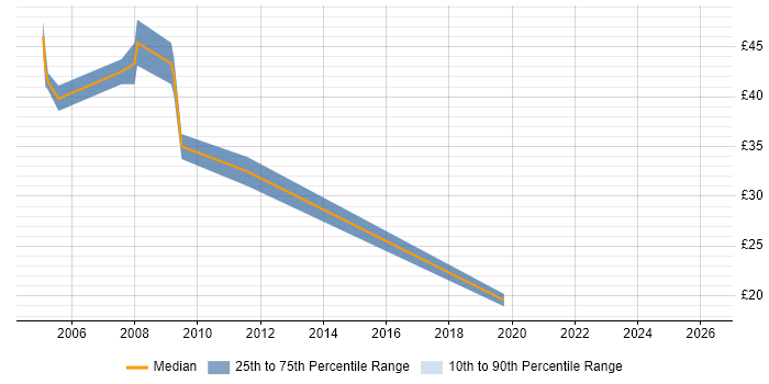 Contractor hourly rate distribution trend for jobs in London citing Tcl