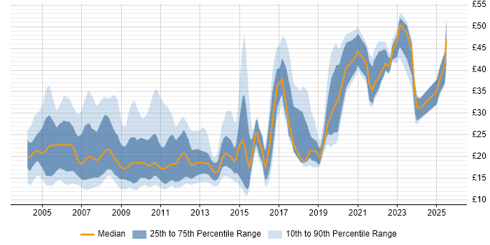 Contractor hourly rate distribution trend for jobs in London citing TCP/IP