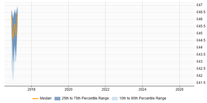 Contractor hourly rate distribution trend for jobs in London citing tcsh