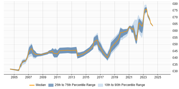 Contractor hourly rate distribution trend for jobs in London citing TDD