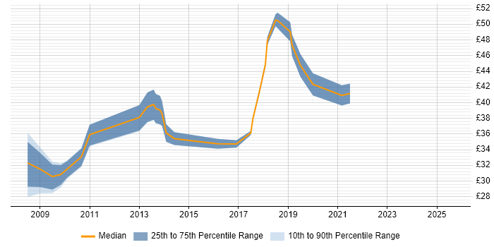 Contractor hourly rate distribution trend for jobs in London citing Team Foundation Server