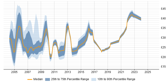Contractor hourly rate distribution trend for Team Leader job vacancies in London