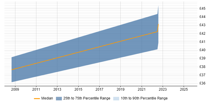 Contractor hourly rate distribution trend for jobs in London citing Teamcenter Contractor hourly rate distribution trend for jobs in London citing Teamcenter