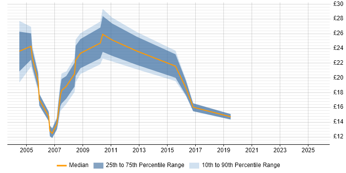 Contractor hourly rate distribution trend for jobs in London citing TeamSite