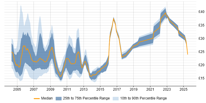 Contractor hourly rate distribution trend for Technical Analyst job vacancies in London