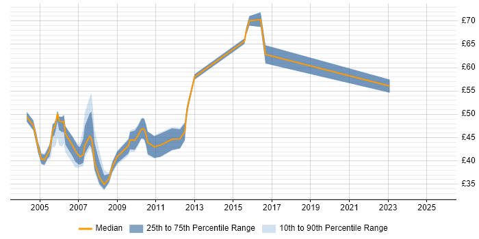 Contractor hourly rate distribution trend for Technical Architect job vacancies in London