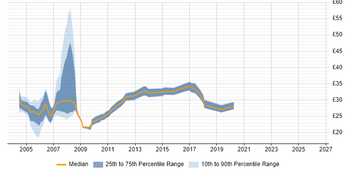 Contractor hourly rate distribution trend for Technical Author job vacancies in London